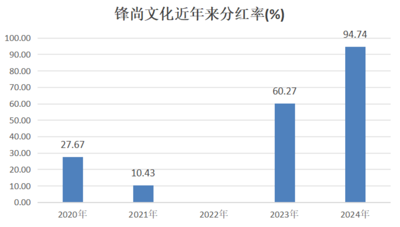 锋尚文化：“四倍腾飞铸全链”经营现金流同比暴增逾4倍打造文旅